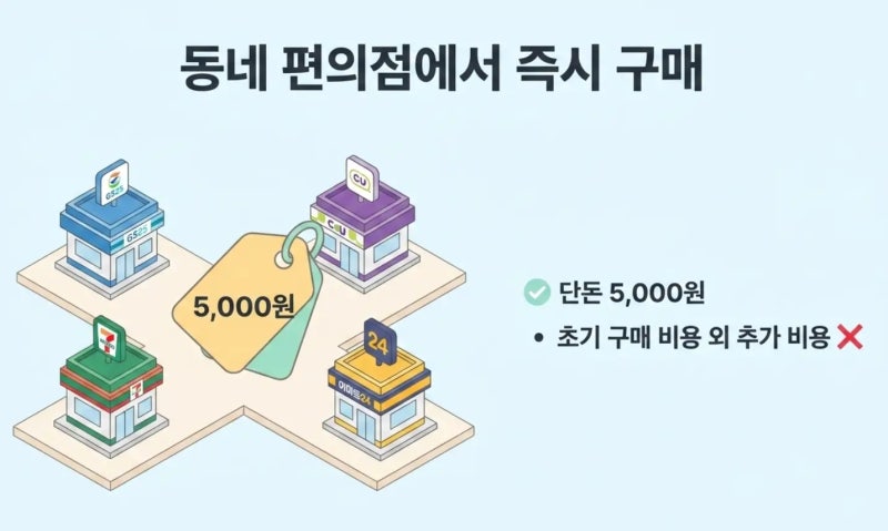 자동충전하이패스카드(선불형) 편의점에서 5천 원에 끝내는 '연회비 평생 무료' 세팅법
