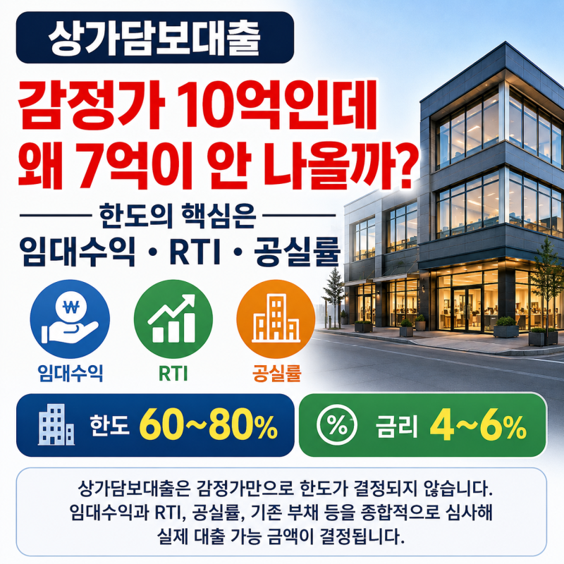 상가담보대출 한도 얼마나 나올까?감정가 10억인데 왜 7억이 안 나올까?｜임대수익·RTI 실제 ....