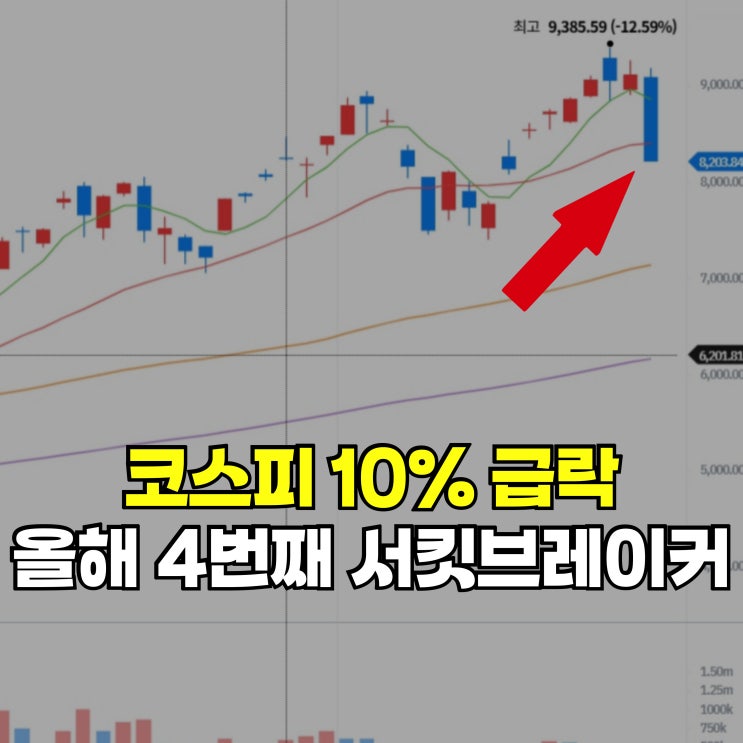 <b>코스피</b> 하루 만에 10% <b>급락</b>, 올해만 4번째 서킷브레이커