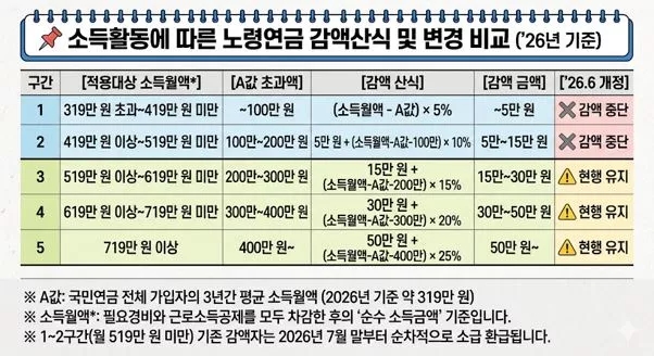 돈 벌면 국민연금 깎인다?… 2026년 6월 바뀐 은퇴 자산 공식