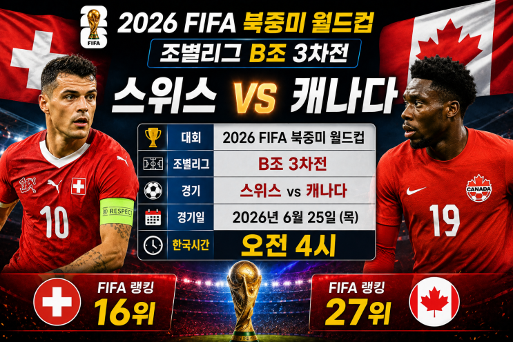 B조 스위스 vs <b>캐나다</b> 경기시간·<b>피파랭킹</b>·생중계·하이라이트