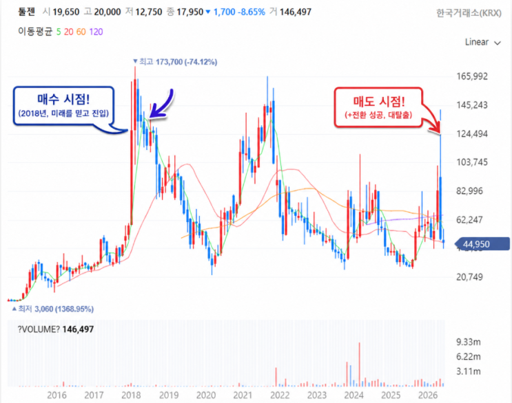 툴젠, 8년 만의 <b>대탈출</b> 성공?!