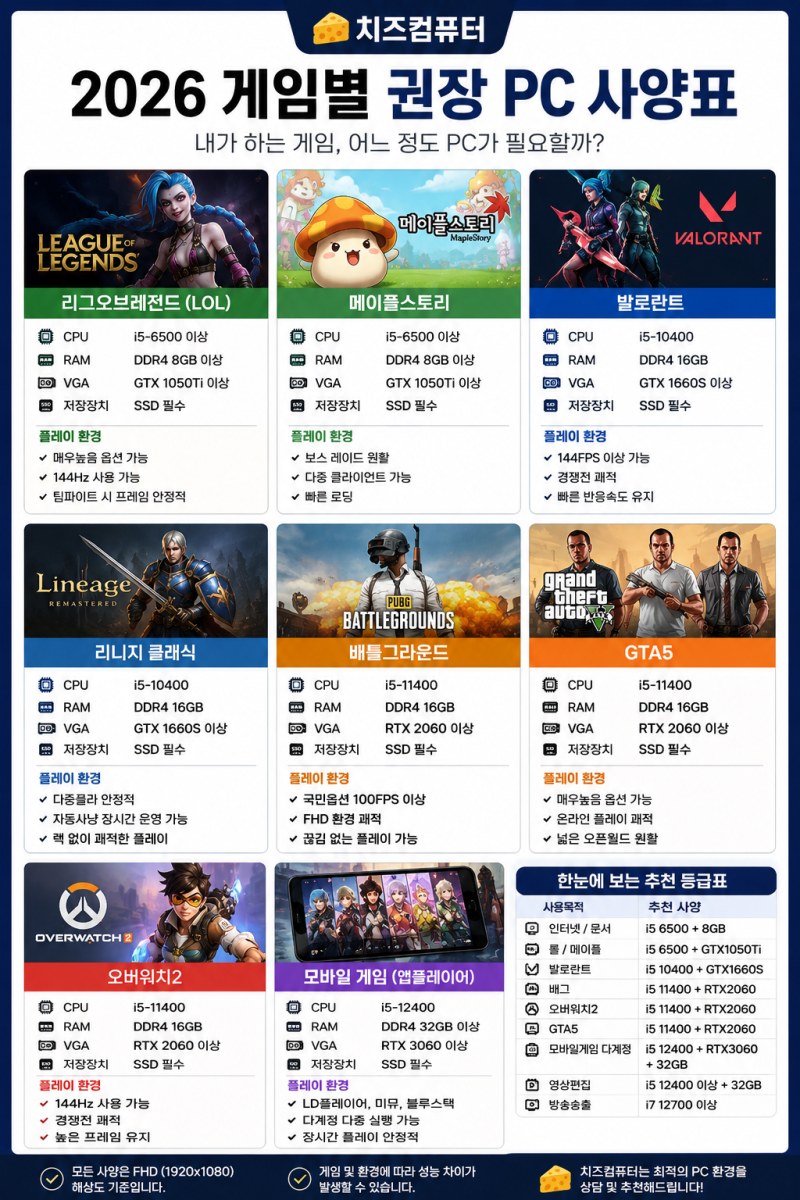 2026 게임별 컴퓨터 권장사양 총정리! 롤·배그·발로란트·GTA5 PC 추천