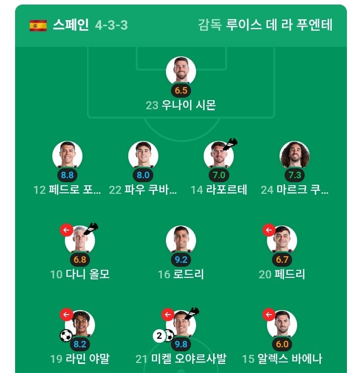 스페인 감독 루이스 데 라 푸엔테(Luis de la Fuente) 포메이션 라인업 평점 스타일 경력 커리어 ....