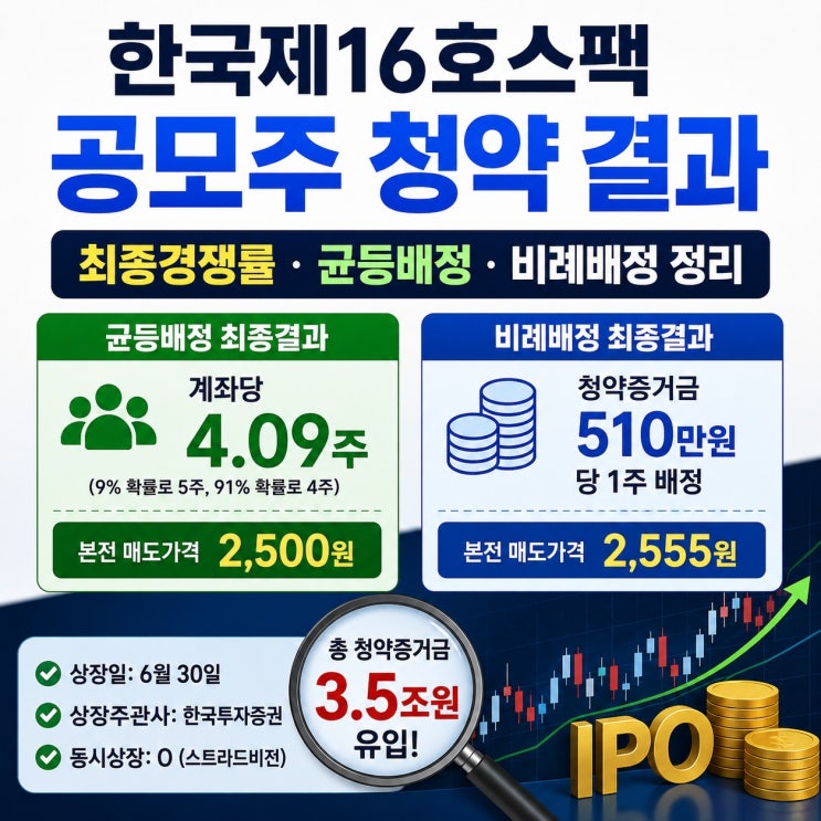 <b>한국제16호스팩</b> 청약 결과, 균등 4주 배정 확정! 비례 1주... 