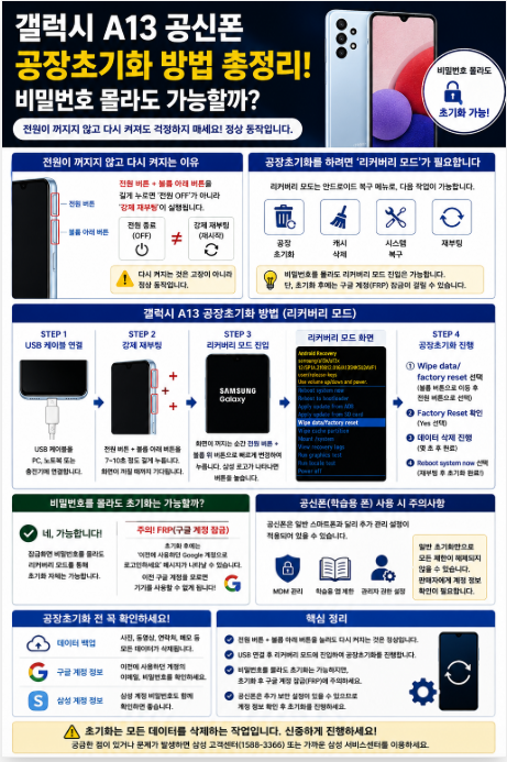 갤럭시 A13 공신폰 공장초기화 안될때 구글 계정 잠금 FRP 해제 및 강제 재부팅 수칙