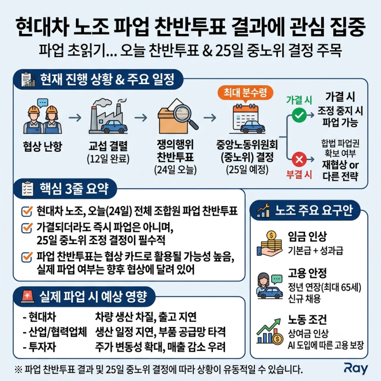 <b>현대차 노조 파업</b> 초읽기…오늘 찬반<b>투표</b> 결과에 관심 집중