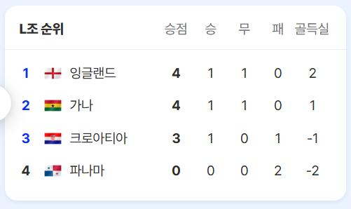 ‘축구종가’ <b>잉글랜드</b>와 ‘검은 별’ 가나의 살얼음판 선두... 