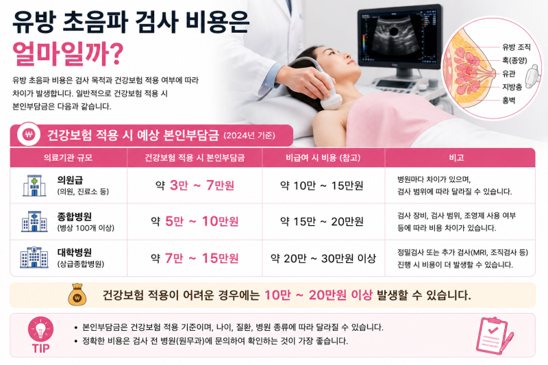 유방 초음파 검사 비용 생각보다 비쌉니다