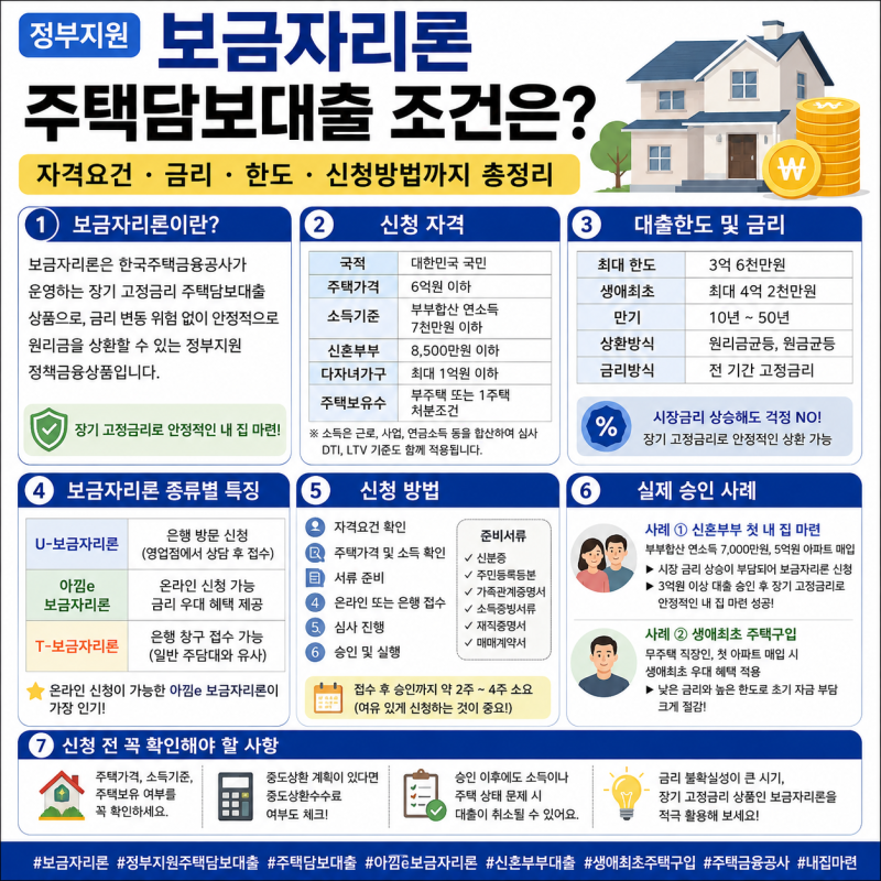 정부지원 보금자리론 주택담보대출 조건은? 자격요건·금리·한도·신청방법까지 총정리