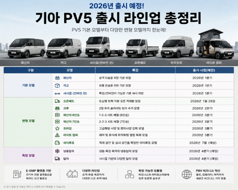 기아 PV5 출시 예정 라인업 총정리! 7인승·캠핑카·하이루프까지