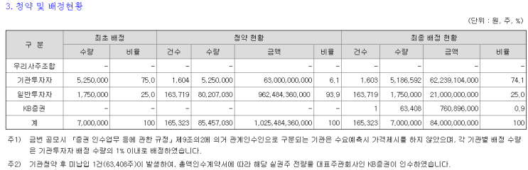 〔6월 30일 상장〕 『<b>스트라드비젼</b>』 최종 유통물량... 