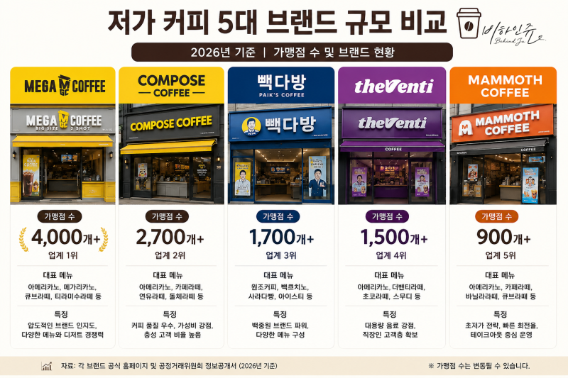 2026 대한민국 저가커피 5대장 비교분석