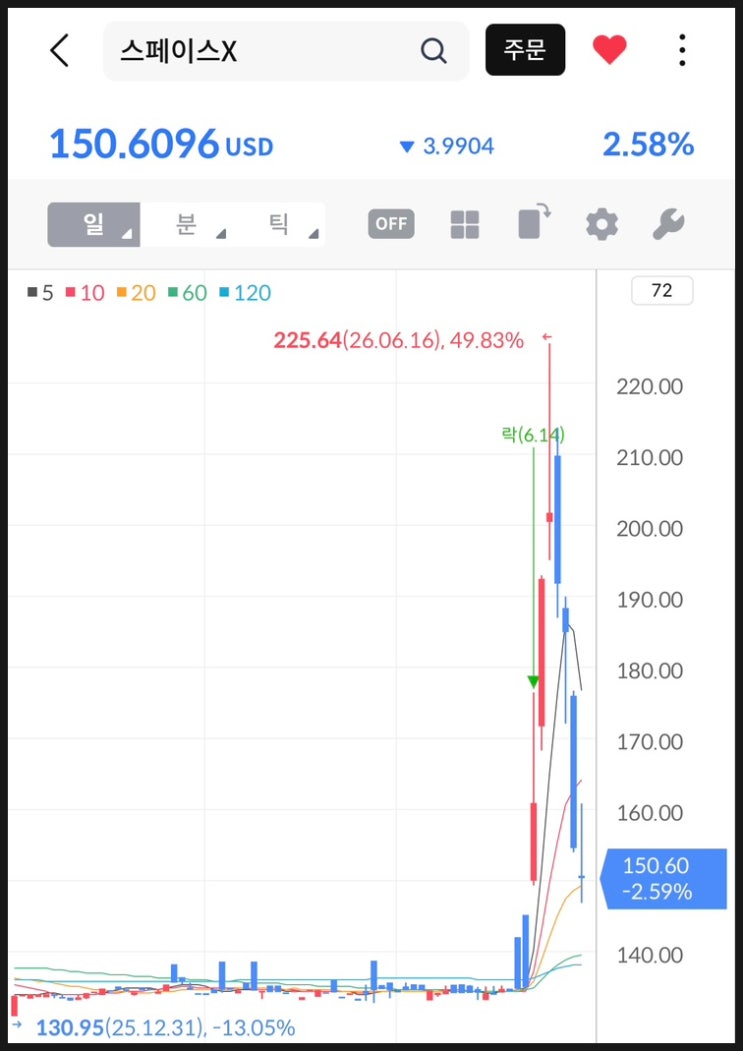 <b>스페이스X</b> 전량매도 이후 <b>주가</b> 급락, 현금 많은 회사가 또 빚낸... 