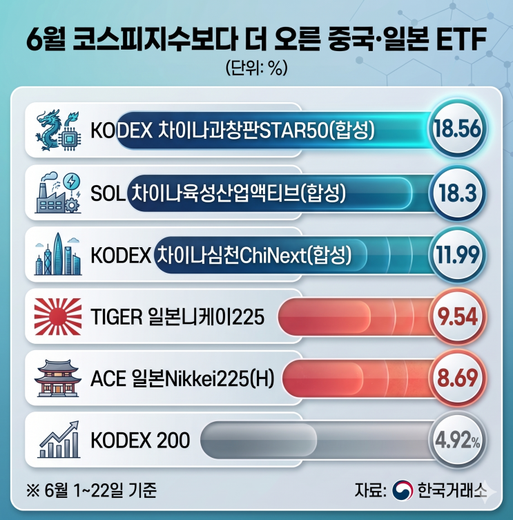 "한 달만에 18.5% 수익" <b>일본</b>, 중국 ETF 투자 종목들