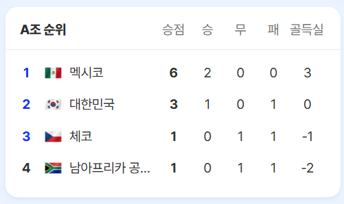  [2026 북중미 <b>월드컵</b>][A조... A조 현재 <b>순위</b> 및 경기 결과... 