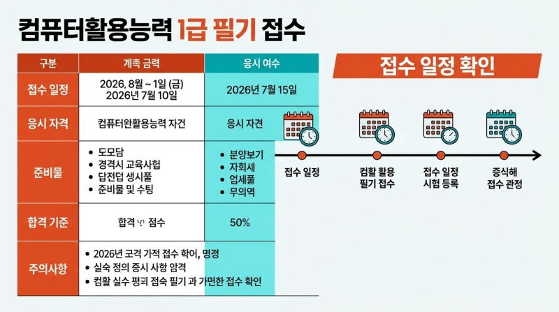컴퓨터활용능력 1급 필기 접수 전 확인할 일정과 준비물, 과연 언제 어떻게 준비해야 유리할....