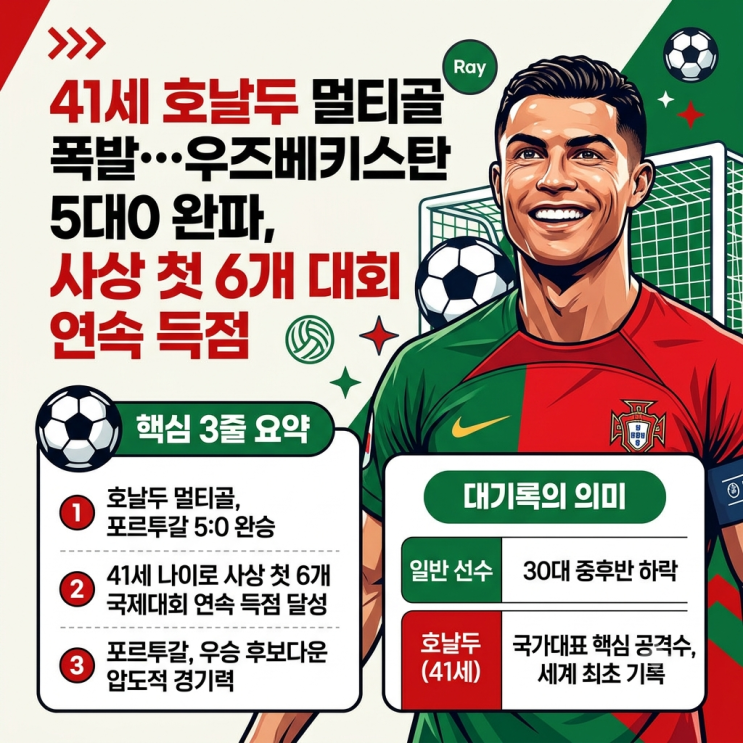 41세 <b>호날두</b> 멀티골 폭발... 완파, 사상 첫 <b>6개 대회</b> 연속 <b>득점</b>