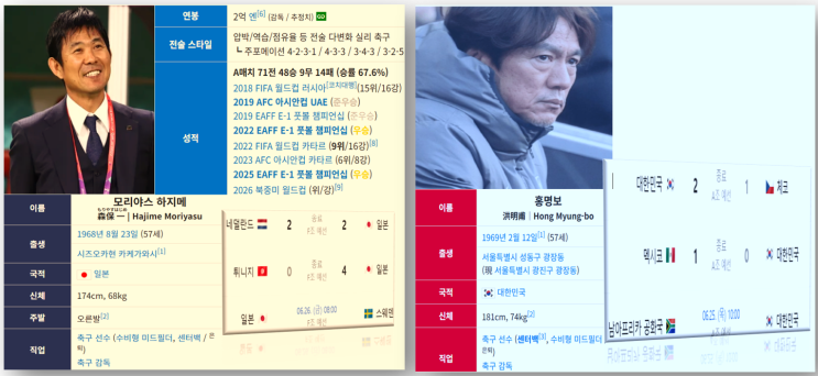 모리야스와 <b>홍명보</b>의 전술력에 갈린 2026 북중미 월드컵... 