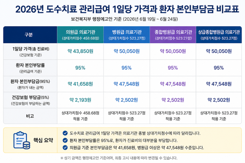 2026 도수치료 관리급여 행정예고안, 1일당 가격·본인부담 95%·연 15회 기준