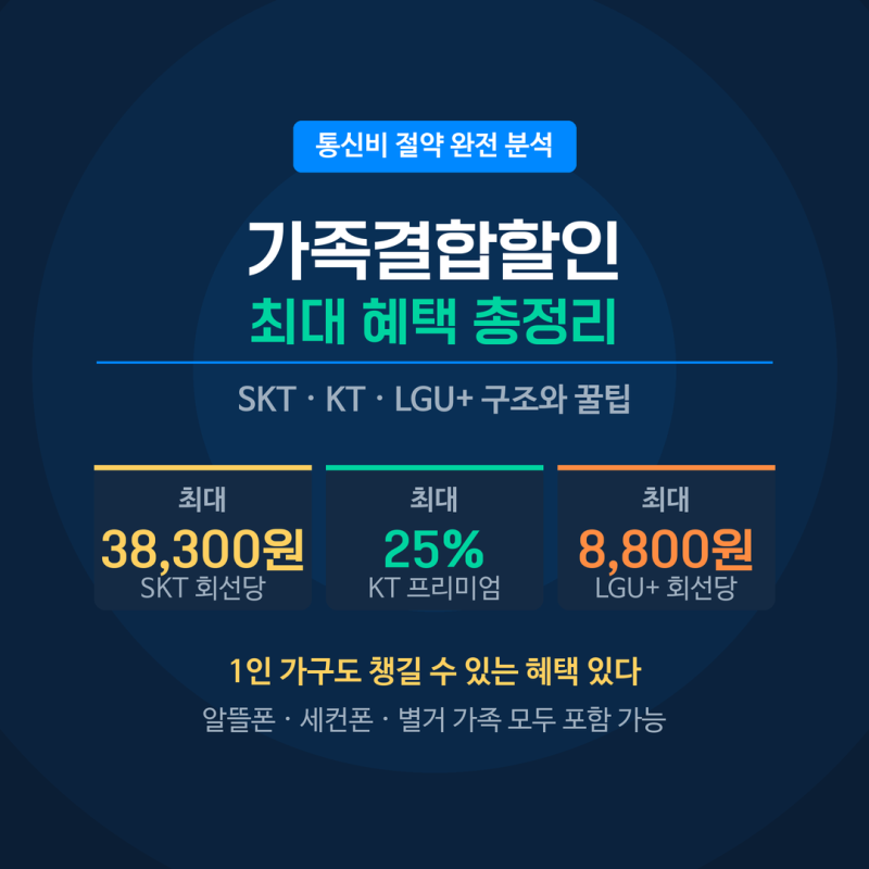 통신사 가족 결합 할인 SKT KT LGU+ 최대 혜택 총정리 절약 방법
