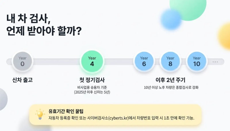 경차 산 지 4년째라면 '자동차 정기검사' 카톡 안내문 받았을 때 비용 확인 및 예약하는 법