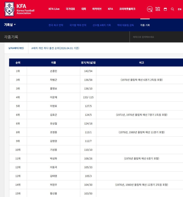 내가 2026년 북중미 월드컵 감독 <b>홍명보</b>를 싫어하는 이유