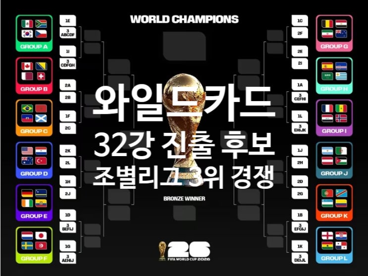 조별리그 3위 <b>와일드카드</b> 8장, 월드컵 32강 진출 커트라인은?