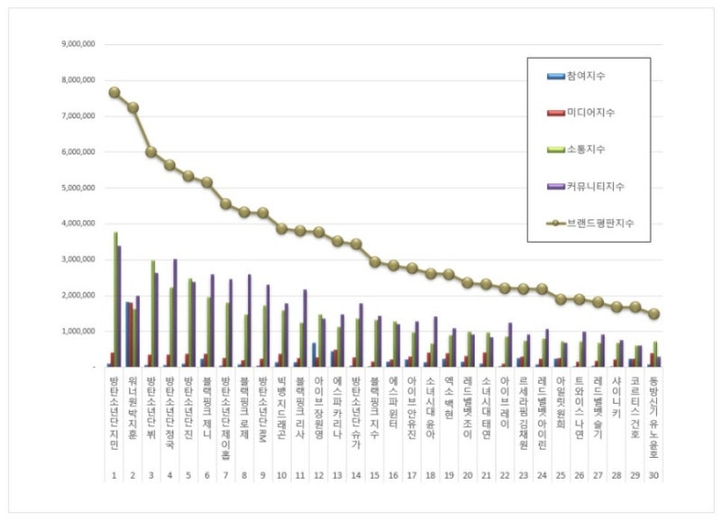 2026년 6월 아이돌 개인 브랜드 평판 1위 방탄소년단 지민, 2위 워너원 박지훈, 3위 방탄소년단 ....