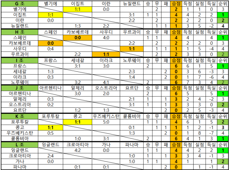 및 <b>32강 진출</b> 예상 및 대진표... 일본팀의 <b>32강</b> 상대는 <b>브라질</b>... 