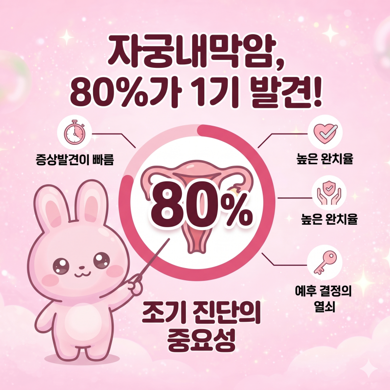 자궁내막암 환자 80%가 1기에 발견된다는 사실 알고 계셨나요?