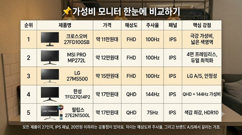 가성비 모니터 추천 Top 5 (20만원 이하, 2026년 6월 기준)