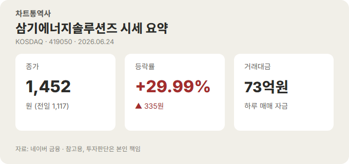 "모회사 호재에 같이 점등" 삼기에너지솔루션즈 상한가, 휴머노이드 동반 랠리 (2026년 6월 24....
