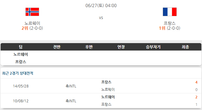 [프리뷰] <b>노르웨이</b> <b>프랑스</b> 27일 북중미 월드컵 맞대결 분석
