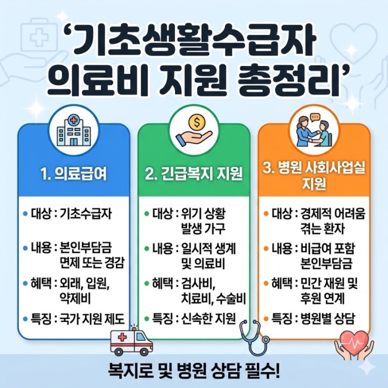 ✅ 기초생활수급자 의료비 지원 총정리의료급여, 긴급복지, 병원 사회사업실 지원 비교