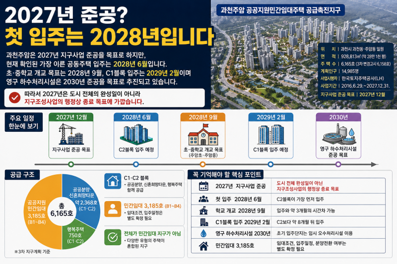 [과천주암 정밀분석｜2027년 지구준공, 2028년 첫 입주 뒤 도시는 언제 완성될까?]