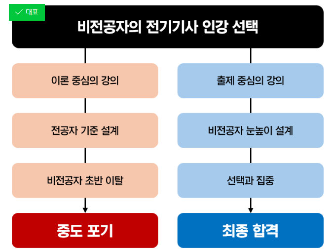 "비전공자도 합격하는 전기기사 강의는 '판'이 다릅니다." | 노란돼지합격사단 제일전기기술....