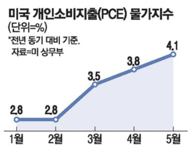 <b>미</b> <b>물가</b>지수(<b>PCE</b>) 3년 만에 최고치!  - 우리 증시에 미치는... 