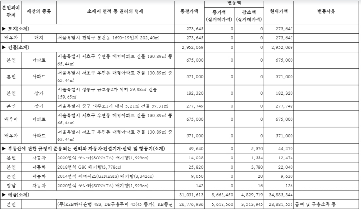 고위공직자 투자 노하우 2탄 - <b>이찬진 금감원장</b>