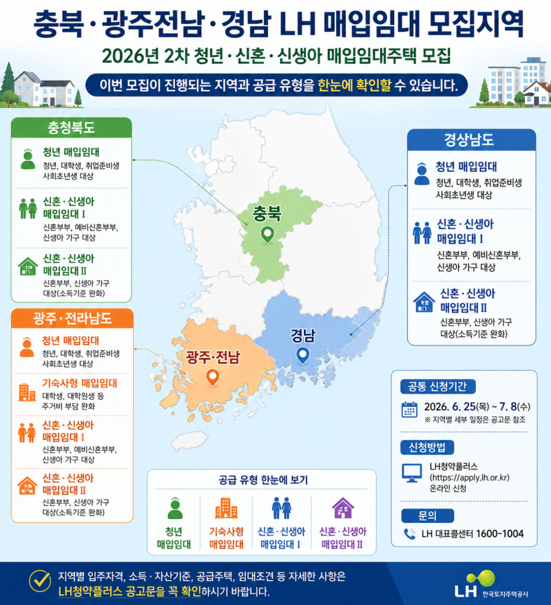 2026 LH 청년·신혼 매입임대주택 모집 총정리｜충북·광주전남·경남 신규 공고 신청방법·자....
