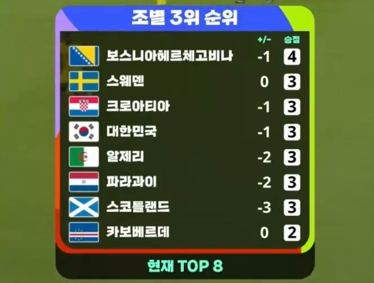 한국 조 3위… 32강 진출 <b>경우의 수</b>는?