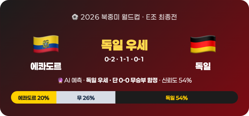 ⚽ 에콰도르 vs 독일 분석 & 승부예측 | 2026 북중미 월드컵 E조 최종전
