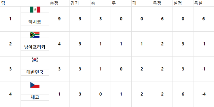 [<b>월드컵</b> 경우의수] 한국 충격패!  현재 <b>조별순위</b>,조 <b>3위</b> <b>순위</b> 등... 