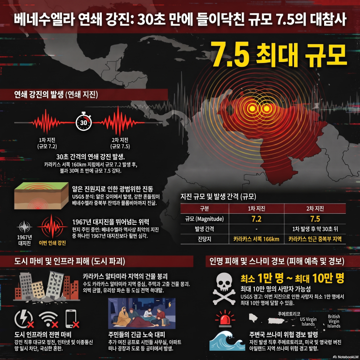 "100년 만의 최악" <b>베네수엘라</b> 연쇄 강진, 최대 10만 명 사망... 