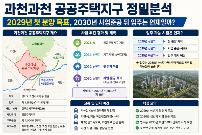 [과천과천 공공주택지구 정밀분석｜2029년 첫 분양 목표, 2030년 사업준공 뒤 입주는 언제일까?....