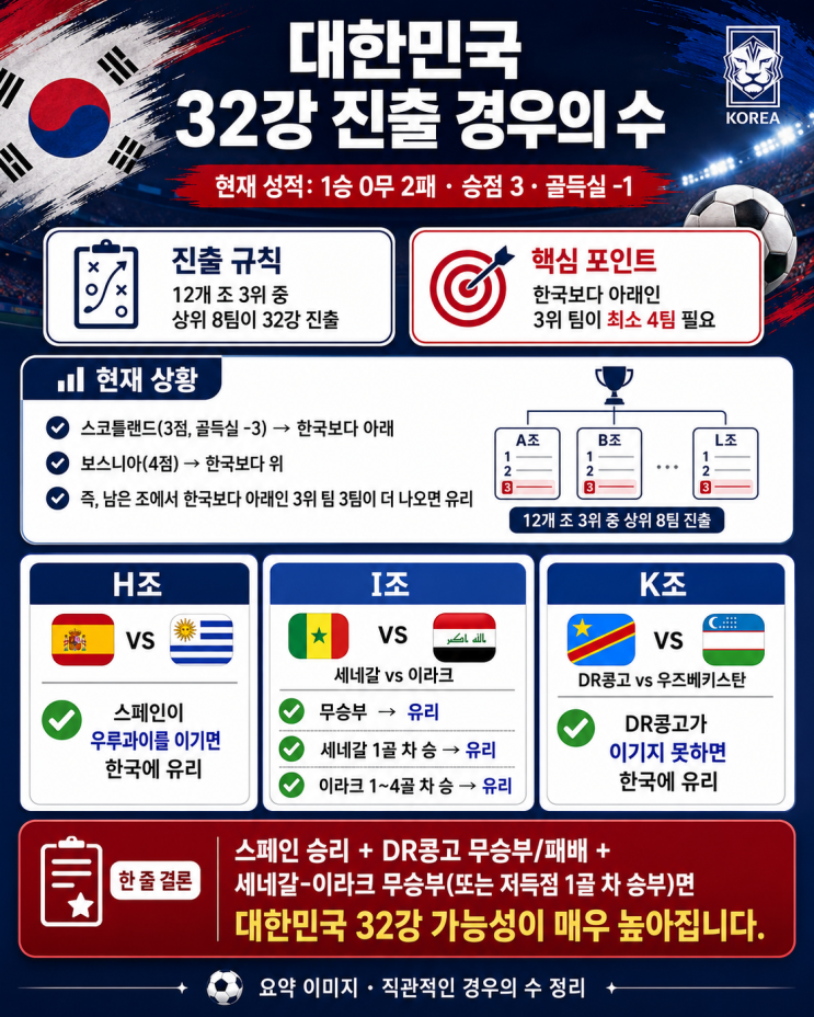 월드컵 대한민국 32강 진출 <b>경우의수</b>