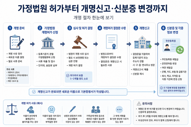 가정법원 허가부터 개명신고·신분증 변경까지