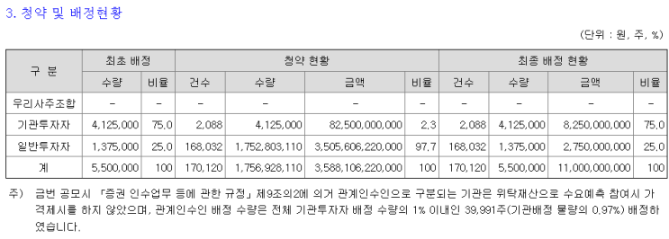 〔6월 30일 상장〕 『<b>한국제16호스팩</b>』 최종 유통물량... 