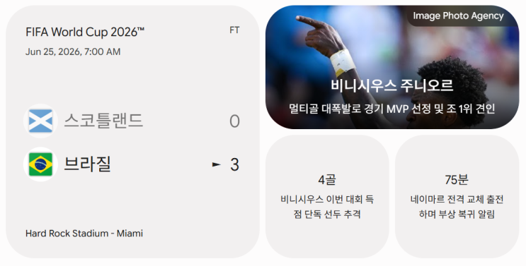스코틀랜드 <b>3-0 완파</b>하며 조 1위 16강행! (비니시우스 멀티골... 