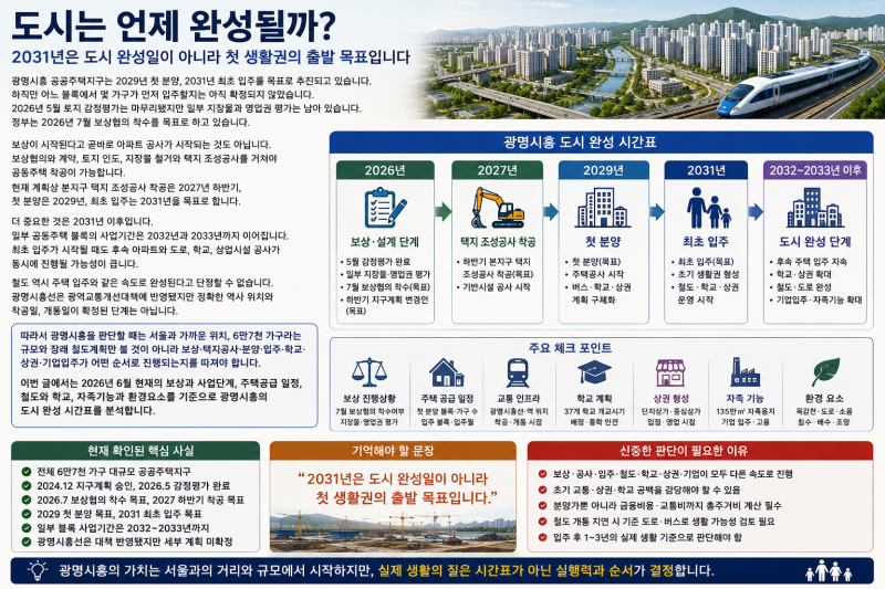 [광명시흥 공공주택지구 정밀분석｜2029년 첫 분양, 2031년 최초 입주 뒤 도시 완성은 언제일까....